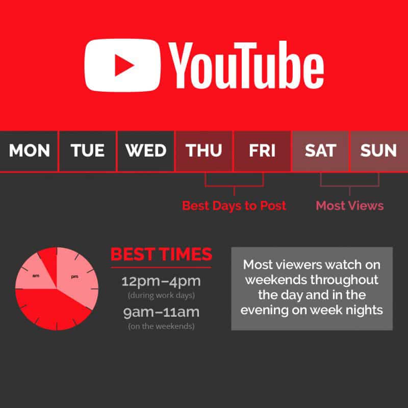 When is the best time to upload to Youtube