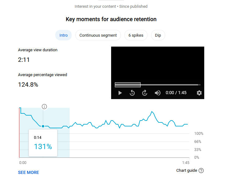 Example for A Good Average View Duration of video